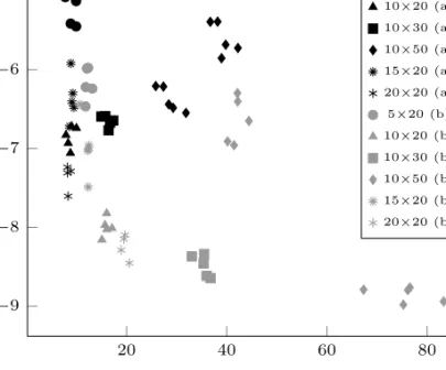 Figure 8: Quality-time trade-off in all instances with the makespan (a) and total flow time (b) objective.