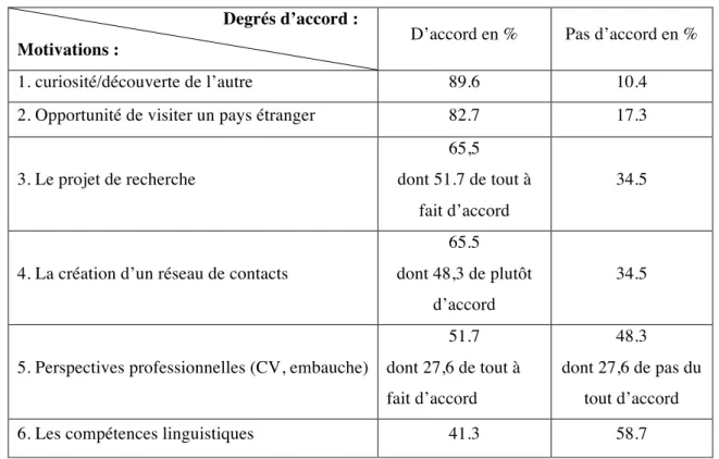 Tableau 1 : Les motivations avant la participation au programme PEERS. 