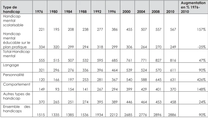 Tableau 3  Type de  handicap  1976  1980  1984  1988  1992  1996  2000  2004  2008  2010  Augmentation en % 1976-2010  Handicap  mental  scolarisable  Handicap  mental  éducable sur le  plan pratique  221 334  195 320  208 299  238 294  277 318  386 299  4