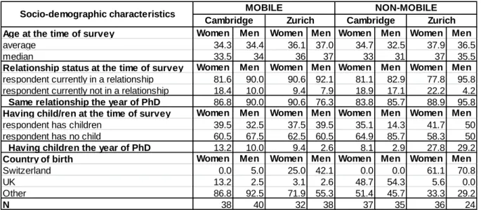 Table 5. Some characteristics of mobile and non-mobile respondents, by university and sex (%) 