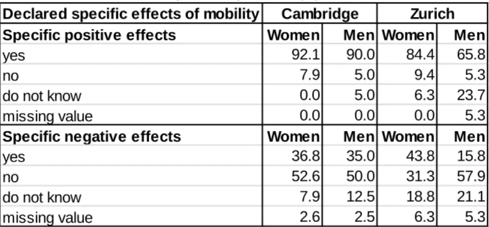 Table 7. Specific effects of mobility on academics’ careers as declared by the respondents themselves,  by university and sex (%) 