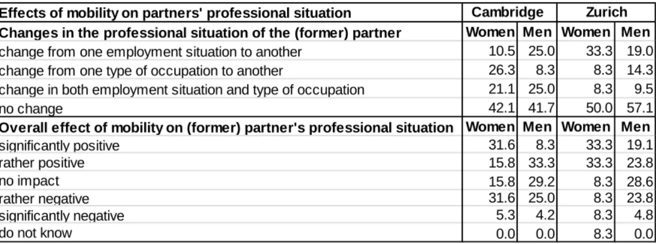 Table 8. Effects of mobility on partners’ professional situation, by university and sex (%) 
