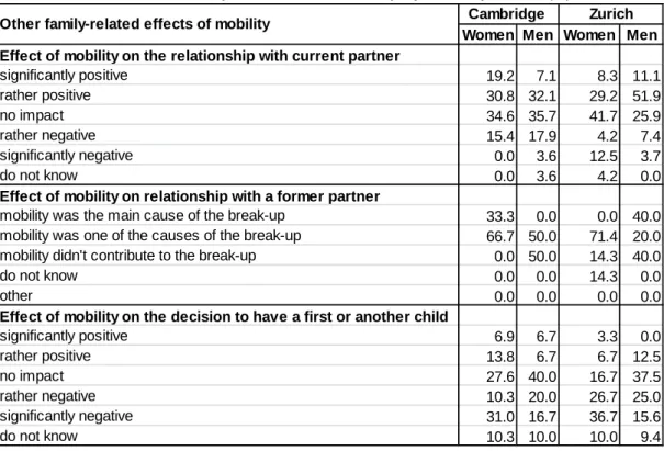 Table 9. Other family-related effects of mobility, by university and sex (%) 