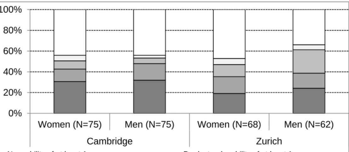 Figure 1. Internationally mobility groups, by university and sex (%) 