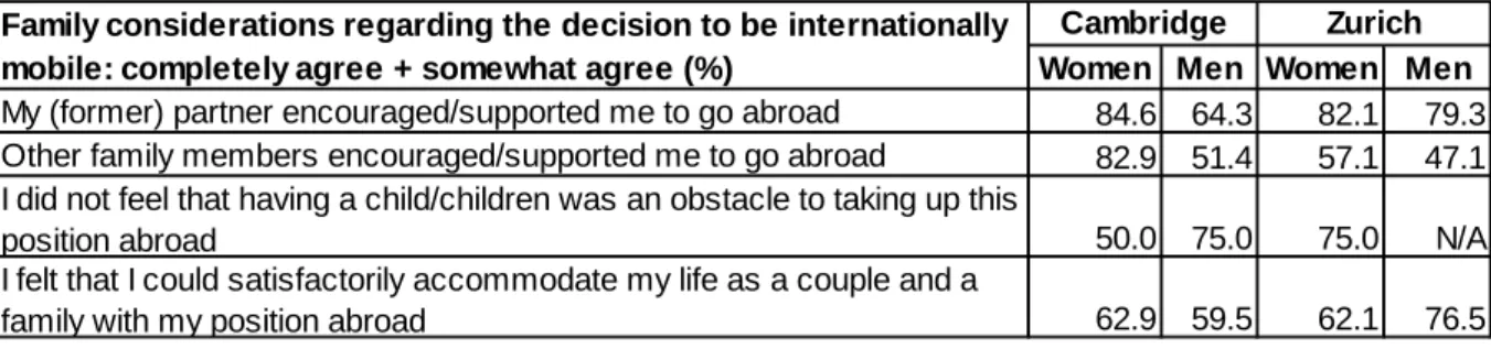 Table 3. Family considerations regarding the decision to become mobile, by university and sex (%) 