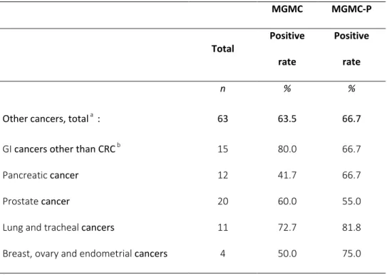 Table S3. Positive rate of the MGMC and MGMC-P algorithms for  non-colorectal cancers   MGMC  MGMC-P  Total  Positive  rate  Positive rate  n  %  % 