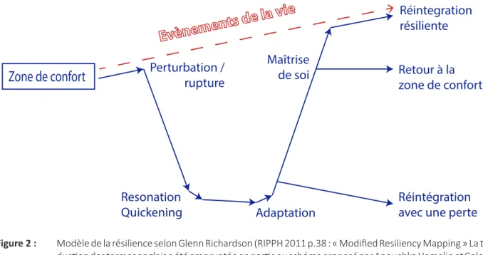 Figure 2 :  Modèle de la résilience selon Glenn Richardson (RIPPH 2011 p.38 : « Modified Resiliency Mapping » La tra- tra-duction des termes anglais a été empruntée en partie au schéma proposé par Anouchka Hamelin et Colette  Jourdan-Ionescu qui ont adapté