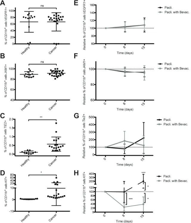 Figure 2: Increased frequency of tIE2 + cD11b +  and KIt + cD11b +  cells in the blood of metastatic breast cancer patients  and decreased frequency of KIt + cD11b +  cells by bevacizumab therapy