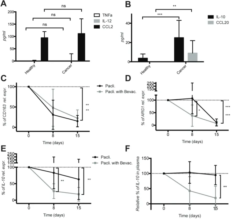 Figure 5: Increased expression of the M2 cytokines IL-10 and ccL20 in the plasma of metastatic breast cancer  patients and decrease of IL-10 levels by bevacizumab