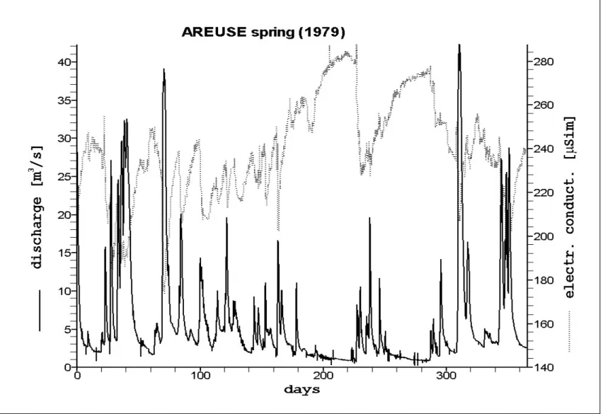 Figure 6: Hydrograph and electric conductivity registered for Areuse spring (Jura mountains, Switzerland) in 1979.
