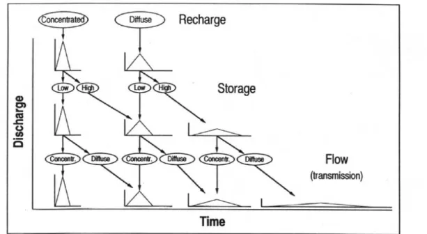 Figure 7: Possible effects of the duality of recharge, storage and flow on the hydrograph of  karst springs (from Hobbs and Smart 1986; in Jeannin and Sauter 1998)