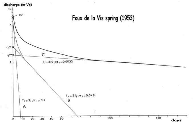Figure 9: Illustration of the hydrograph separation method of (Forkasiewicz and Paloc 1967)  as applied to the hydrograph of Fig