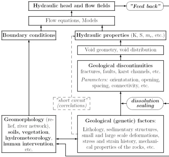 Figure 1: Schematic representation of the relations between groundwater flow field,  hydraulic properties and geological factors in karst aquifers (after Kiraly 1975, modified)