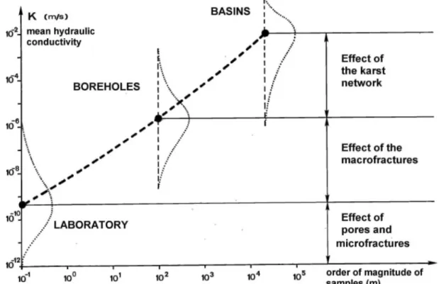 Figure 3: Scale effect on the hydraulic conductivity in fractured and karstified limestone  aquifers (after Kiraly 1975, modified)