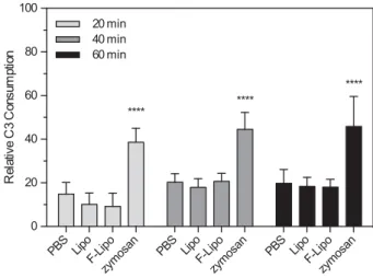 Figure 4. Relative C3 consumption, here Pad-PC-Pad liposomes with the pig plasma labeled P1 to P5, is a standard to in vitro quantify complement activation in animal samples, cf