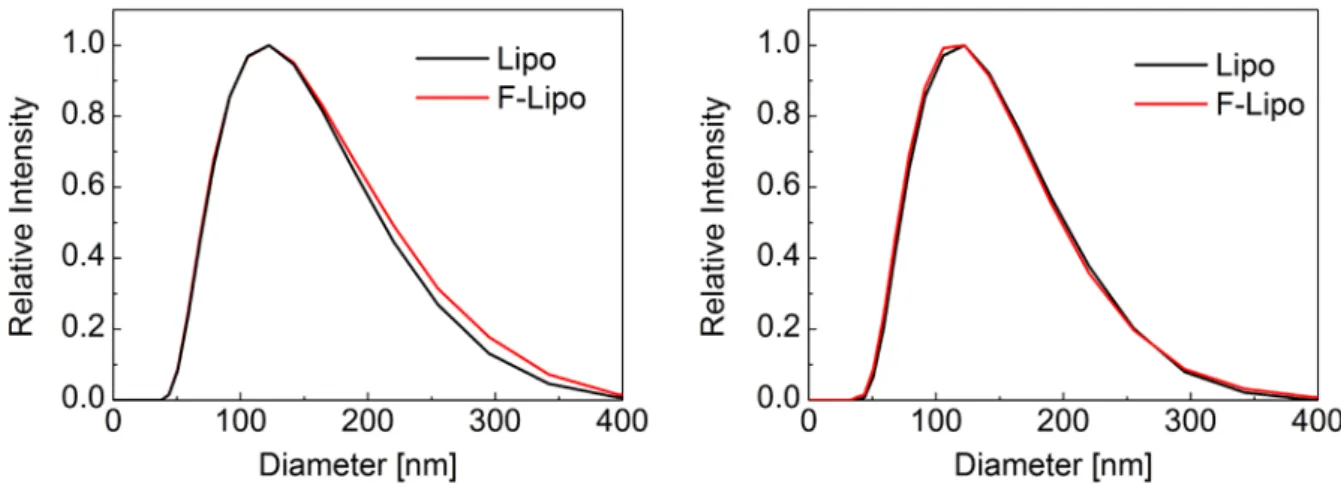 Figure S1 shows the results of the liposomes used to perform ELISA test on human sera (left  diagram) and pig plasma (right  diagram)