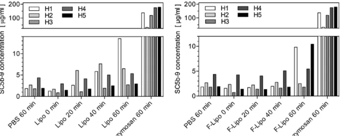 Figure S2.  The  ELISA results of complement activation in human sera demonstrate the  variability between five donors