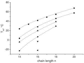 Fig. 6. Main phase transition temperatures T m of 1,2-di-Cn:0-PC (●)and methyl branched PCs 1,2-di-(xC1-Cn:0)-PC with x as the position of the methyl C1 branches (■ — x = 2, ▲ — x = 3, ► — x = 4, ▼ — x = 5, — x = 6) versus the chain length n.