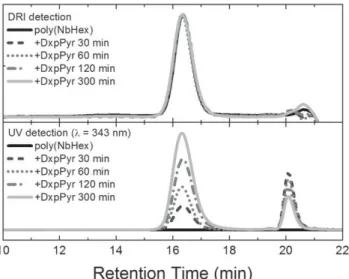 FIGURE 3 Top: MALDI-ToF mass spectra for poly(NbHex) before and after addition of DxpPyr, at different time intervals.