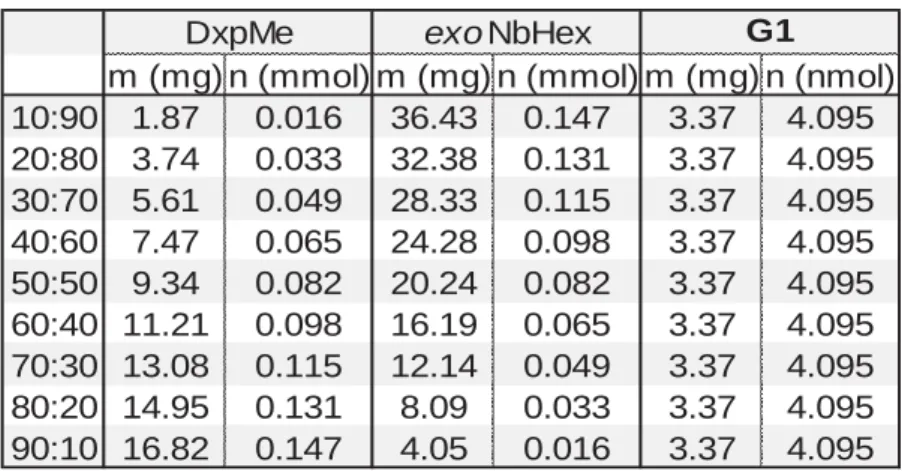 Table S2. Quantities of reagents used for the copolymerizations of DxpMe and exoNbHex  towards the calculation of their reactivity ratios
