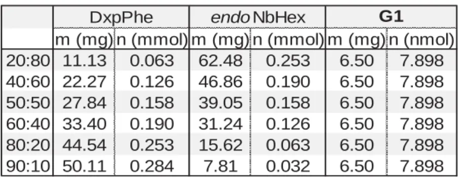 Table S4. Quantities of reagents used for the copolymerizations of DxpPhe and endoNbHex  towards the calculation of their reactivity ratios