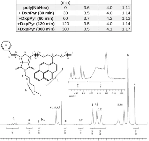 TABLE S1 Molecular weights and molecular weight distributions of the polymers obtained  from the polymerization of endoNbHex before and after addition of DxpPyr