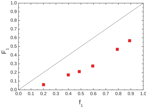 FIGURE S2 Polymer DxpPhe content (F 1 ) with respect to monomer DxpPhe feed ratio (f 1 ) in  the copolymerization with endoNbHex determined by  1 H NMR spectroscopy
