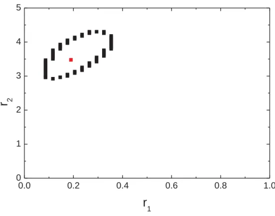 FIGURE S3 Plot of joint confidence intervals (95%) of the reactivity ratios for DxpPhe (r 1 ) and  endoNbHex (r 2 )