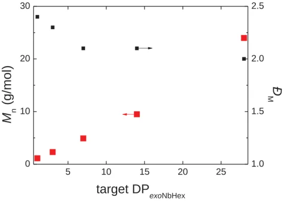 FIGURE S6 Molecular weight and dispersity evolution of the polymers synthesized by the  sequential addition of exoNbHex into excess DxpPhe, in the presence of G1
