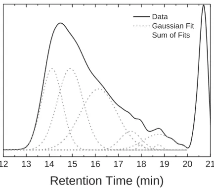 FIGURE S7 Example of the SEC trace obtained from the multiblock copolymer of exoNbHex and  DxpPhe after hydrolysis of the acetal groups, and the multiple Gaussian distributions used to fit  the curve