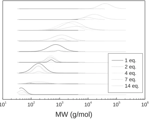 FIGURE S8 Deconvoluted Gaussian peaks from the fitting of the SEC distributions of the  hydrolyzed polymers of exoNbHex in the presence of DxpPhe