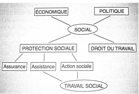 Figure 1 : Les états du social (Autès, 2013, p.6) 