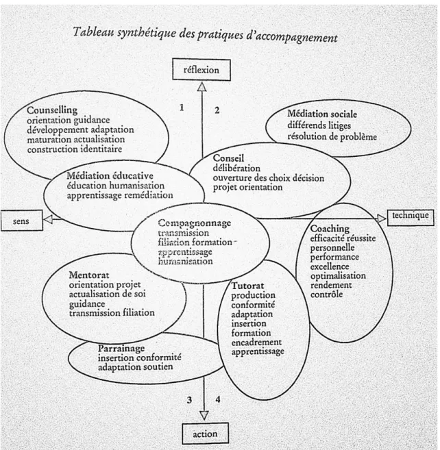 Figure 3 : Tableau synthétique des pratiques d’accompagnement (Paul M., 2004, p.53) 