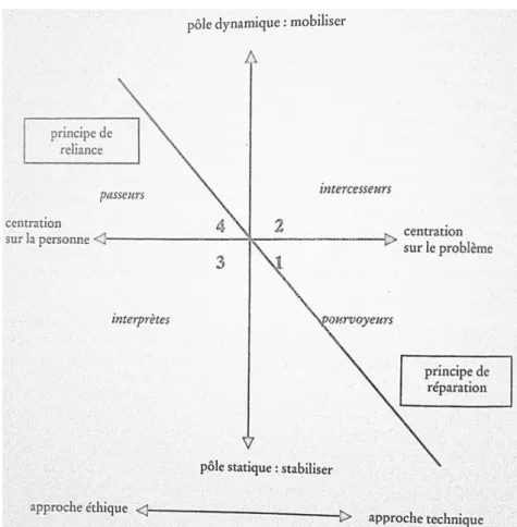 Figure 4 : schématisation des postures professionnelles d’accompagnement (Paul M., 2004, p.110) 
