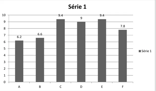 Figure 4 Moyenne des résultats 6.2 6.6 9.4 9 9.4 7.8 0123456789 10 A B C D E FSérie 1 Série 1