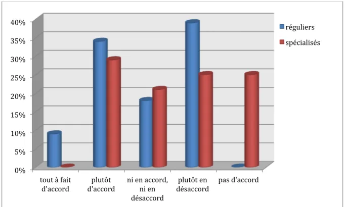 Figure 9 : Degrés d’accord sur les pratiques qui sont régulièrement mises en acte dans les  classes 