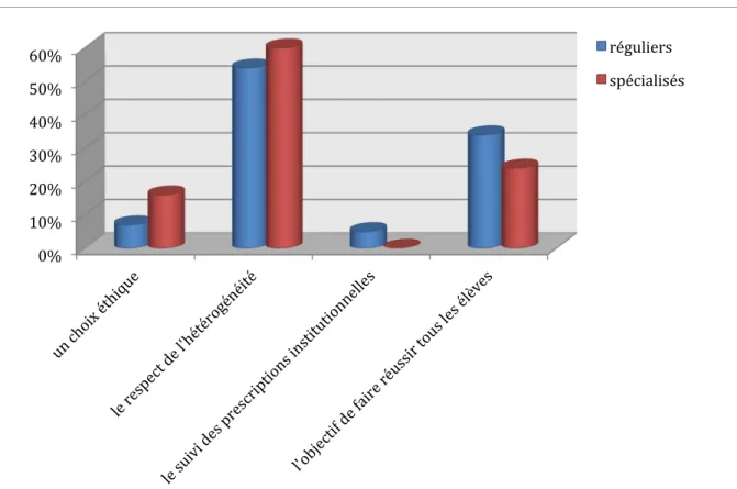 Figure 13 : Répartition des différents aspects qui justifient la différenciation 