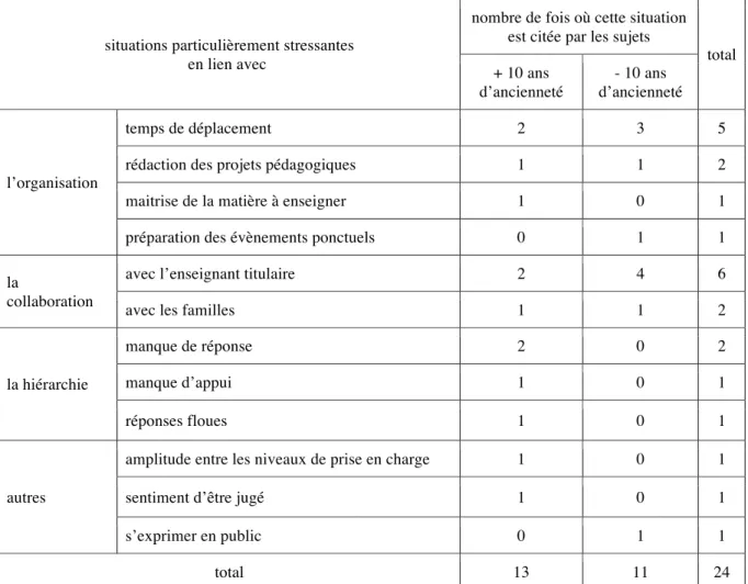 Tableau  2  :  Catégorisation  des  situations  stressantes  en  fonction  des  années  d’ancienneté  (plusieurs réponses possibles par sujet) 