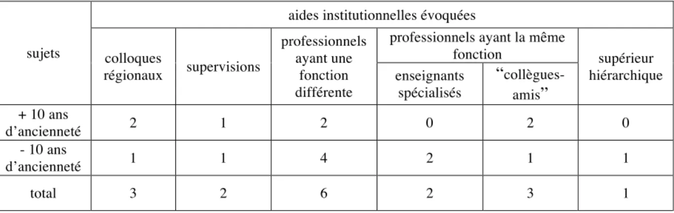 Tableau  8 :  Aides  institutionnelles  perçues  comme  étant  efficaces  (plusieurs  réponses  possibles par sujet) 