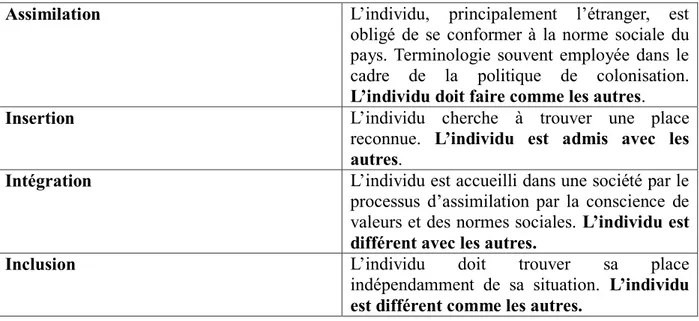 Tableau 1 : Terminologie selon Monny et Malleval (2012); Gremion et Paratte (2009) (cités  par Frund, 2013)