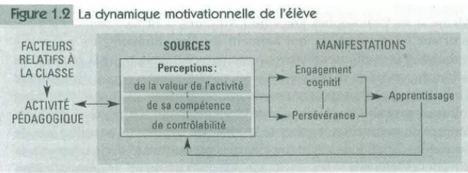 Illustration extrait de Viau, R. (2009) : La motivation à apprendre en milieu scolaire, Québec : ERPI, p