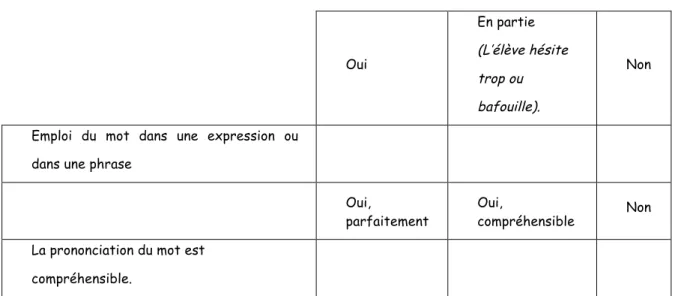 Tableau 3 : Critères du test 2 