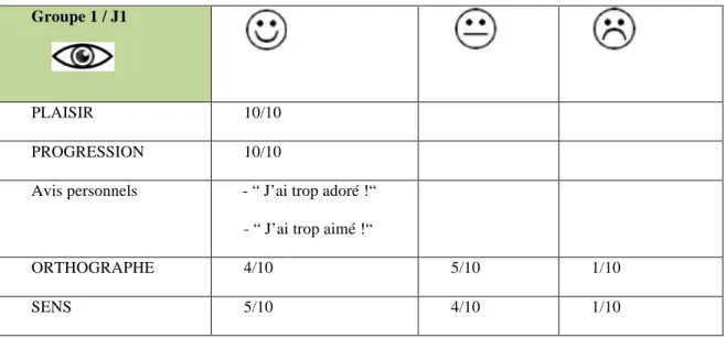 Tableau 5 : Groupe 1 / Premier passage (semaine du 20 avril) 