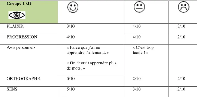 Tableau 7 : Groupe 1 / Deuxième passage (Semaine du 4 mai) 