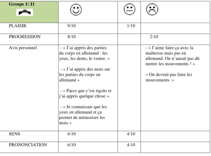 Tableau 9 : Groupe 1 / Premier passage (semaine du 27 avril)  