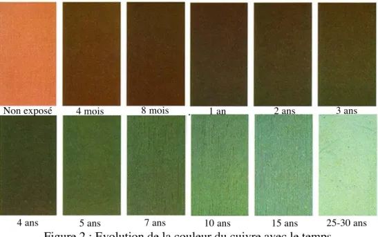 Figure 2 : Evolution de la couleur du cuivre avec le temps  