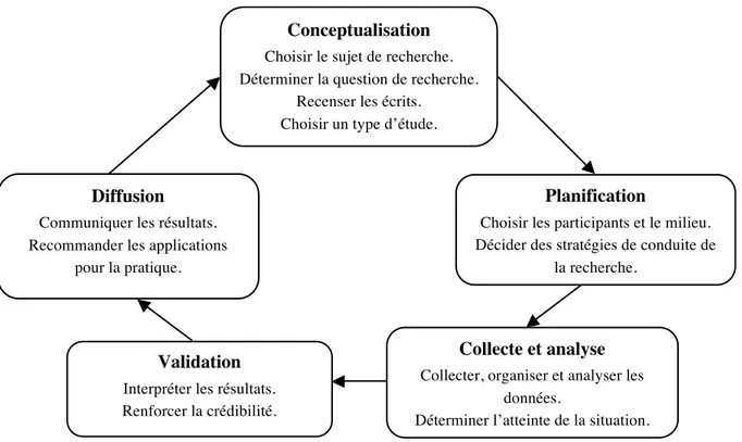 Figure 2 : « Les étapes de la recherche qualitative » (Fortin, 2010, p. 54) 