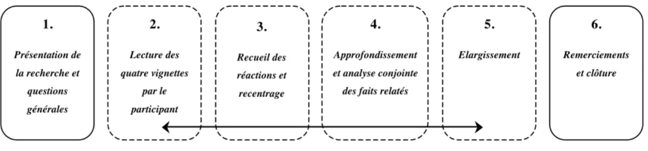 Figure 3 : Structure des entrevues 