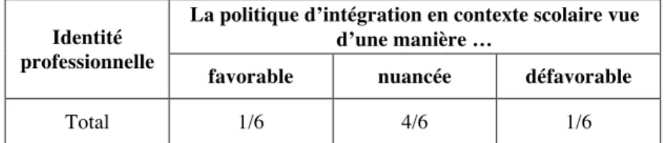 Tableau 7 : Représentations de la notion d’intégration en contexte scolaire 