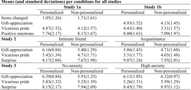 Table 3.1 - Main statistics of all studies  Means (and standard deviations) per conditions for all studies 